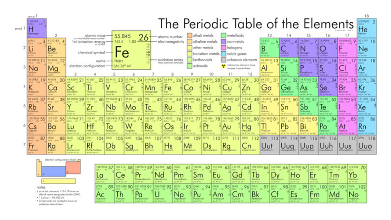 The Periodic Table of the Elements