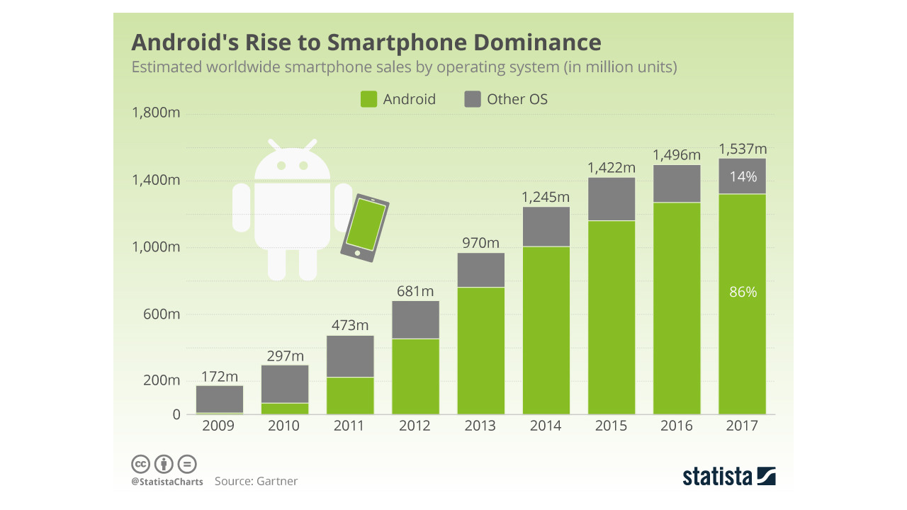 StatistaCharts chart showing global smartphone sales from 2009 to 2017