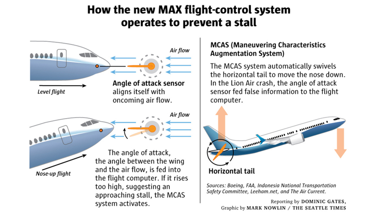 Graphic showing how the Maneuvering Characteristics Augmentation System on the Boeing 737 MAX is intended to prevent a stall