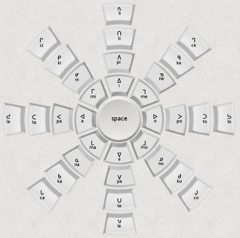 A radial computer keyboard, where each key is labelled with glyphs used in the Cree alphabet